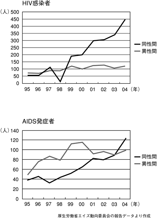 日本人HIV感染者（エイズ未発症者）の年齢別報告数（H14～16の3年間合計）